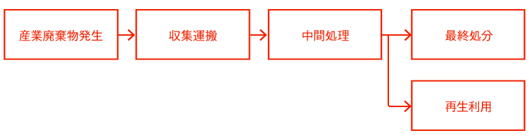 産業廃棄物処理の流れ