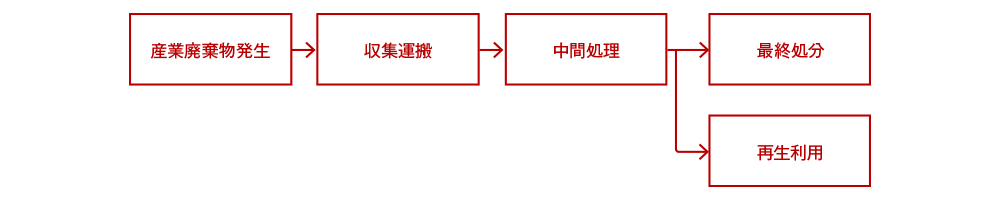 産業廃棄物処理の流れ